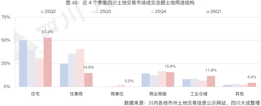 季报丨第一季度・四川土地交易市场季报