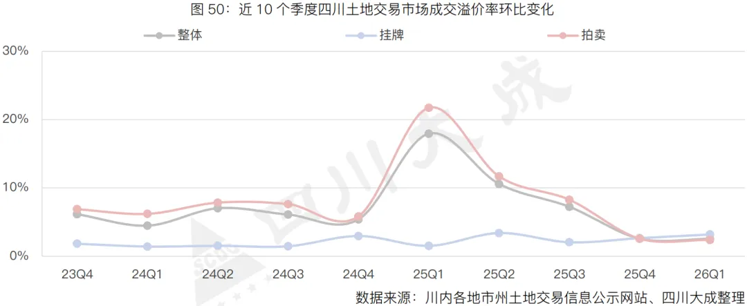 季报丨第一季度・四川土地交易市场季报