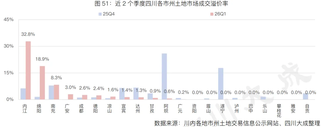 季报丨第一季度・四川土地交易市场季报