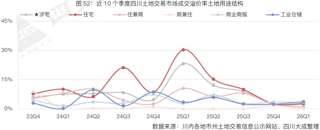 季报丨第一季度・四川土地交易市场季报