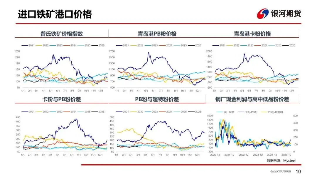 【铁矿周报】市场预期反复,矿价偏弱运行