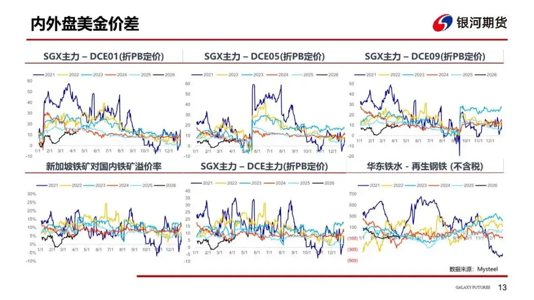 【铁矿周报】市场预期反复,矿价偏弱运行