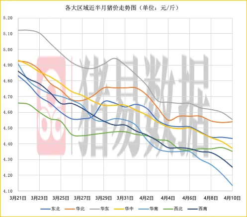 猪价呈现窄幅调整,市场情绪继续偏弱