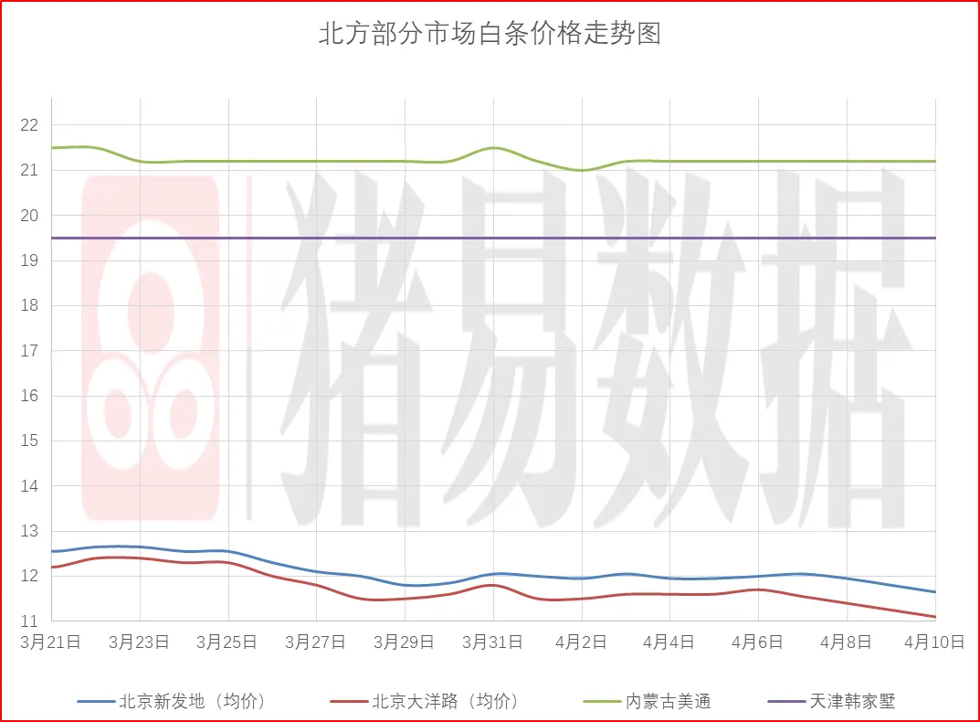 猪价呈现窄幅调整,市场情绪继续偏弱