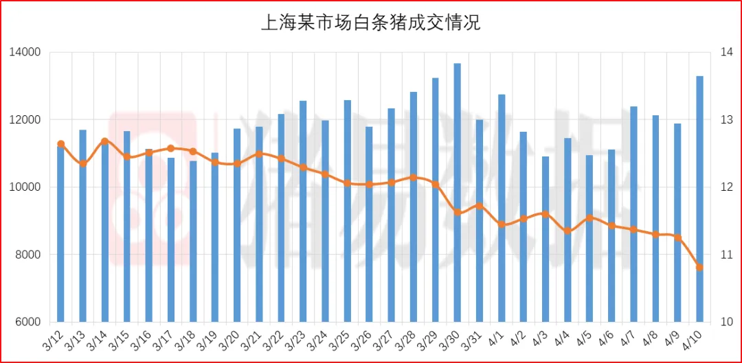 猪价呈现窄幅调整,市场情绪继续偏弱
