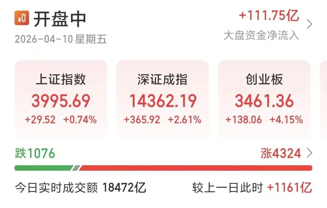 创业板指午后涨超4%,全市场超4300只个股上涨