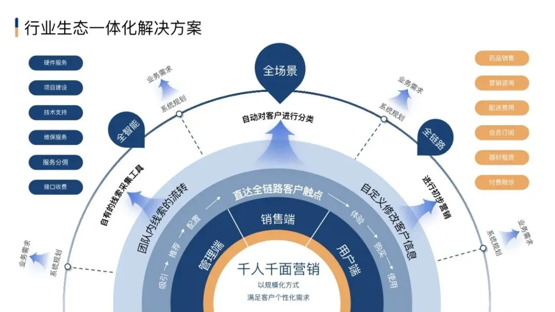 市场部常用工作手册,营销模型直接秒!