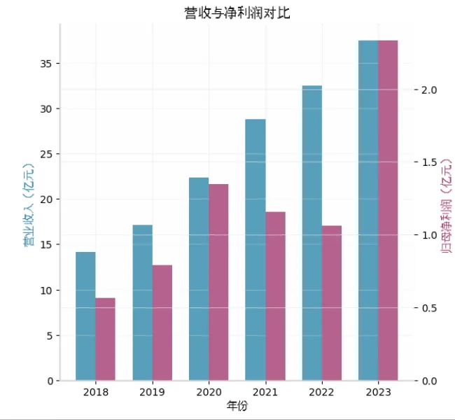 营销烧钱 3.8 亿,主粮狂飙 85%,中宠的品牌化转型稳了?
