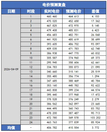 河北南网电力现货市场预测(2026-04-10)