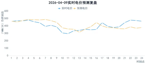 河北南网电力现货市场预测(2026-04-10)