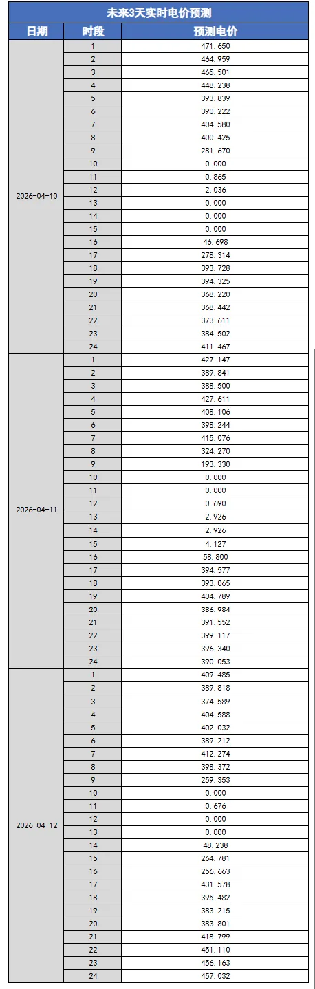 河北南网电力现货市场预测(2026-04-10)