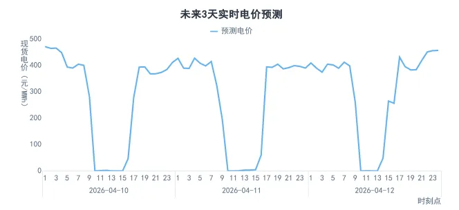 河北南网电力现货市场预测(2026-04-10)