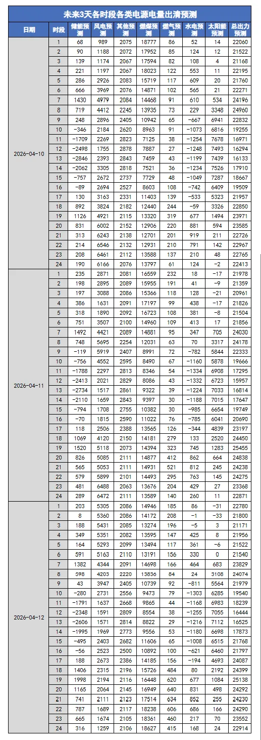 河北南网电力现货市场预测(2026-04-10)