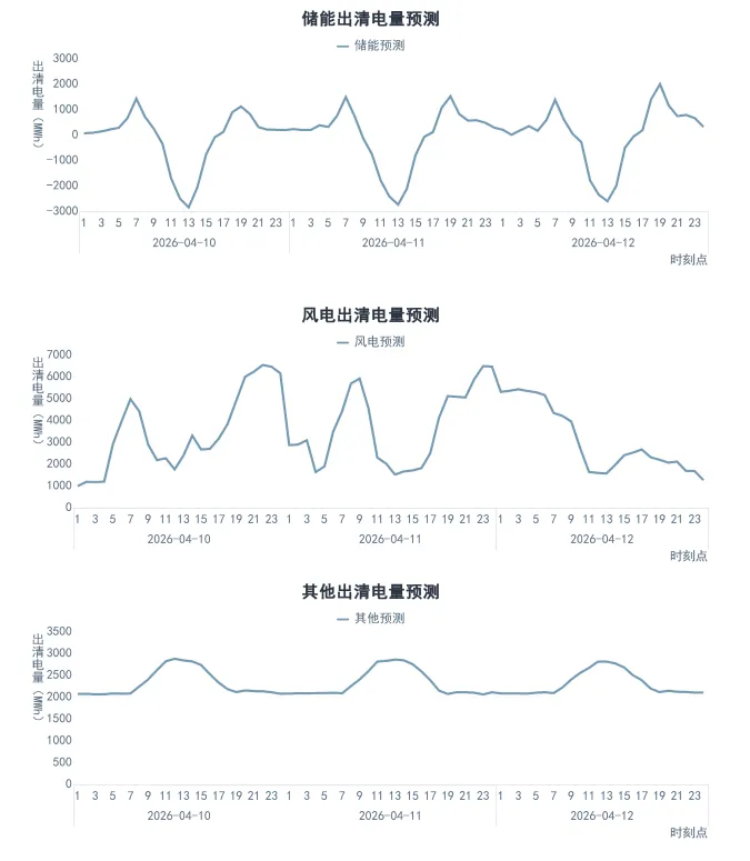 河北南网电力现货市场预测(2026-04-10)