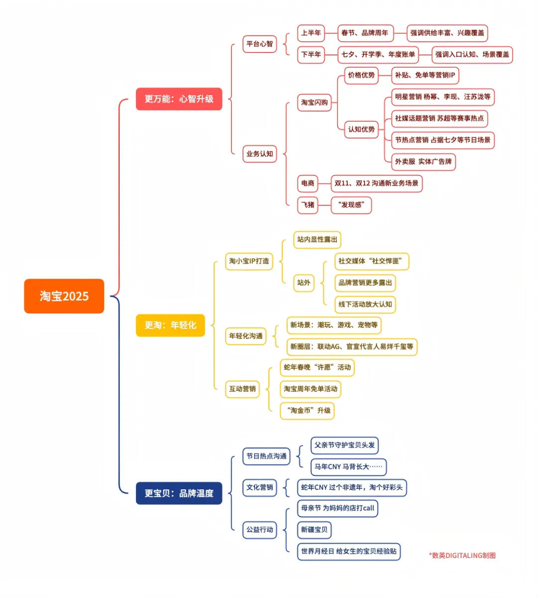 对话淘宝市场部:一份“万能”的年度营销总结