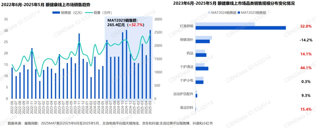 解读256亿护眼市场,哪些品类更有潜力?