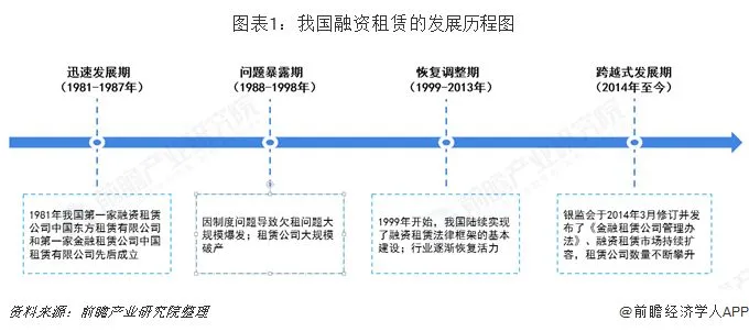 融资租赁行业市场概况与发展趋势:不良率平稳,整体风险可控