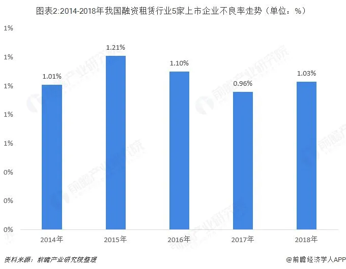 融资租赁行业市场概况与发展趋势:不良率平稳,整体风险可控