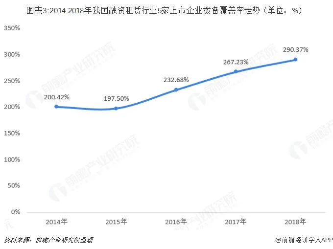 融资租赁行业市场概况与发展趋势:不良率平稳,整体风险可控