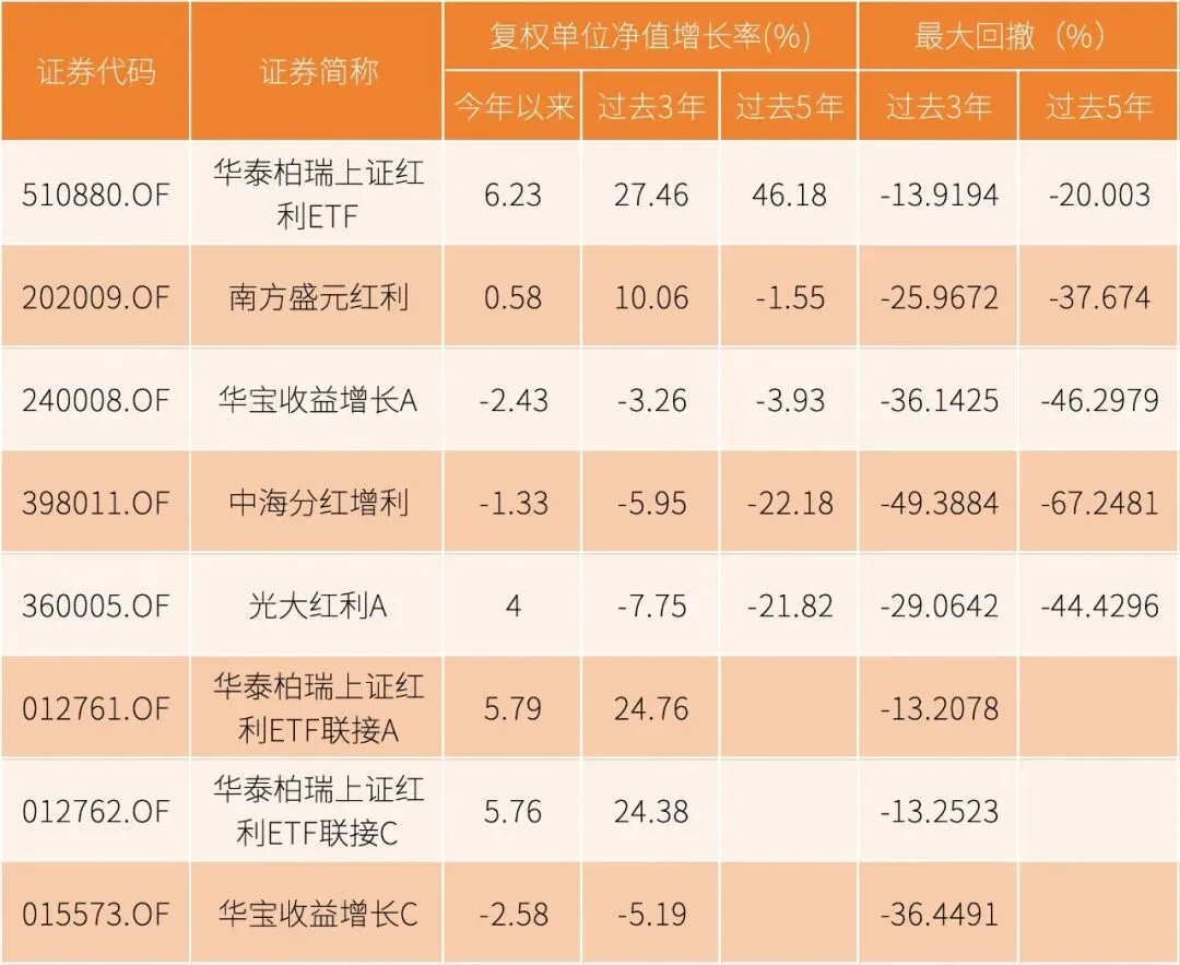 市场震荡,哪些红利基金收益稳定,波动小?