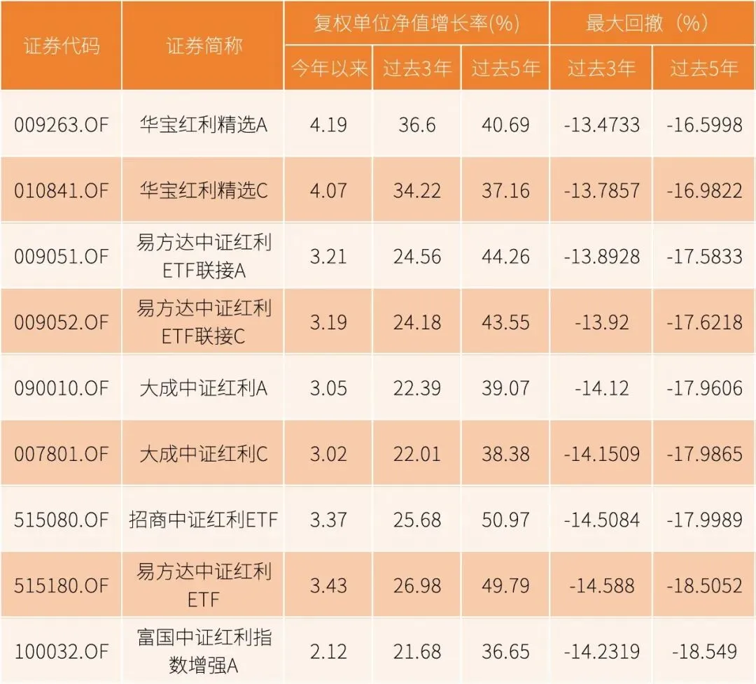 市场震荡,哪些红利基金收益稳定,波动小?