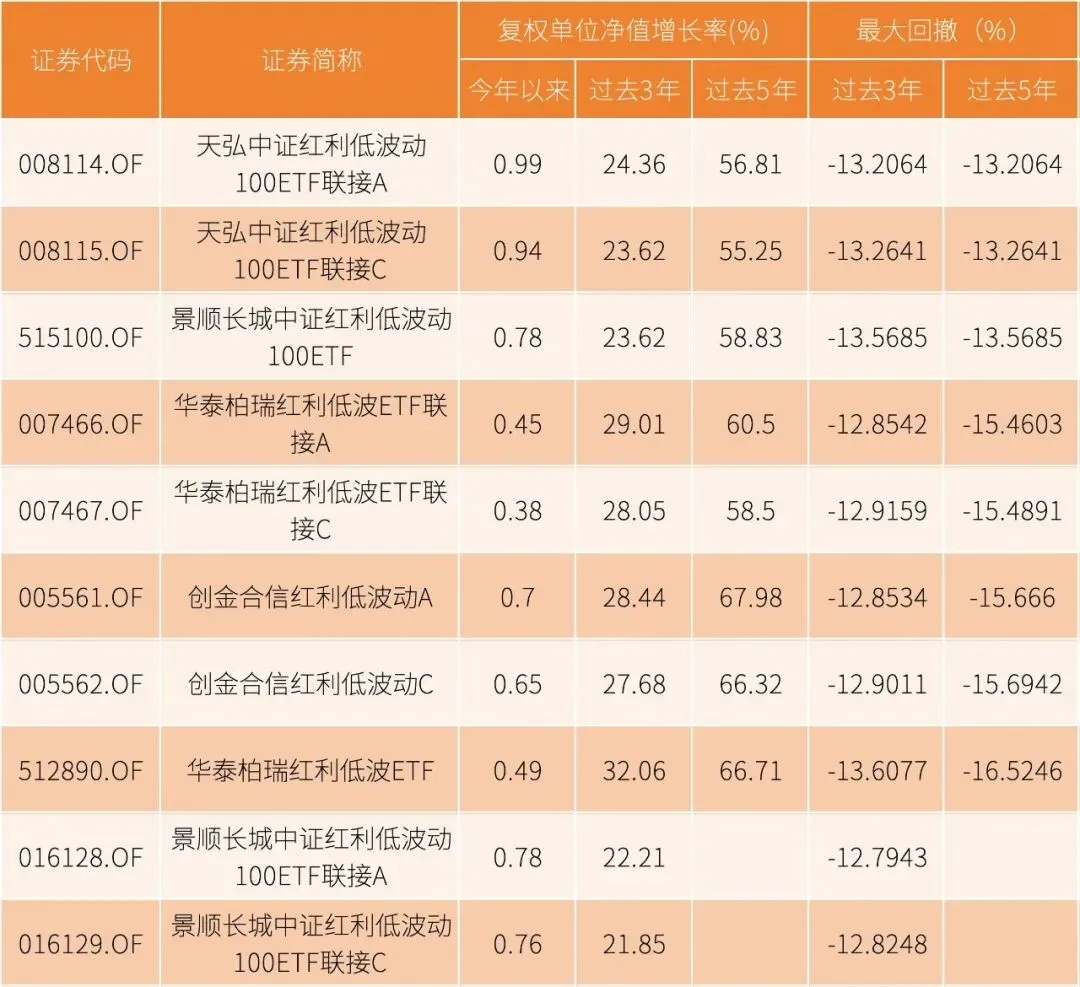 市场震荡,哪些红利基金收益稳定,波动小?