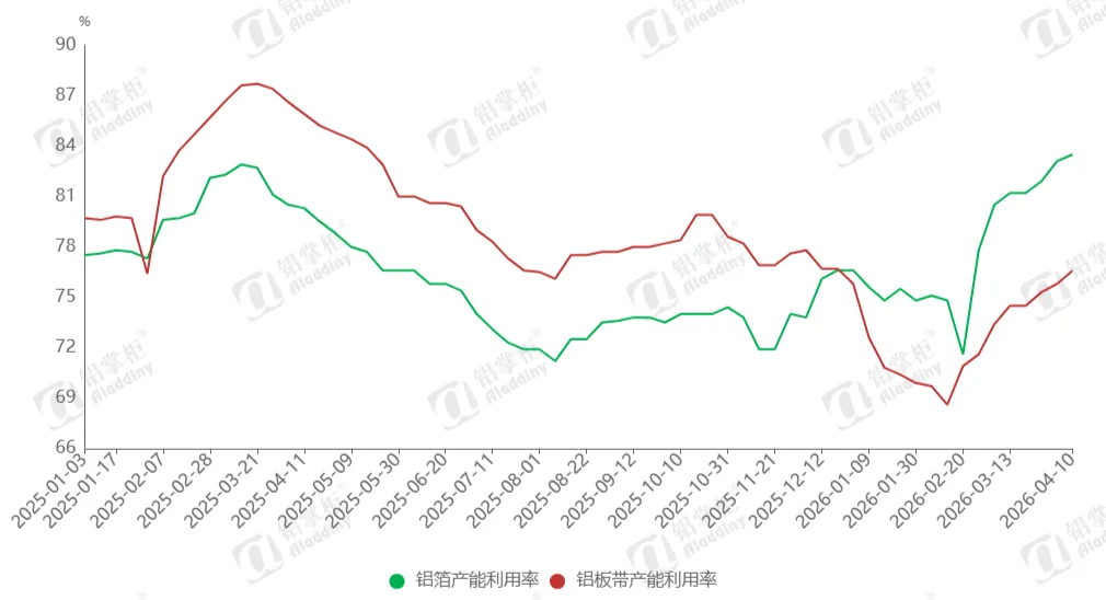 铝加工消费市场周度运行监测