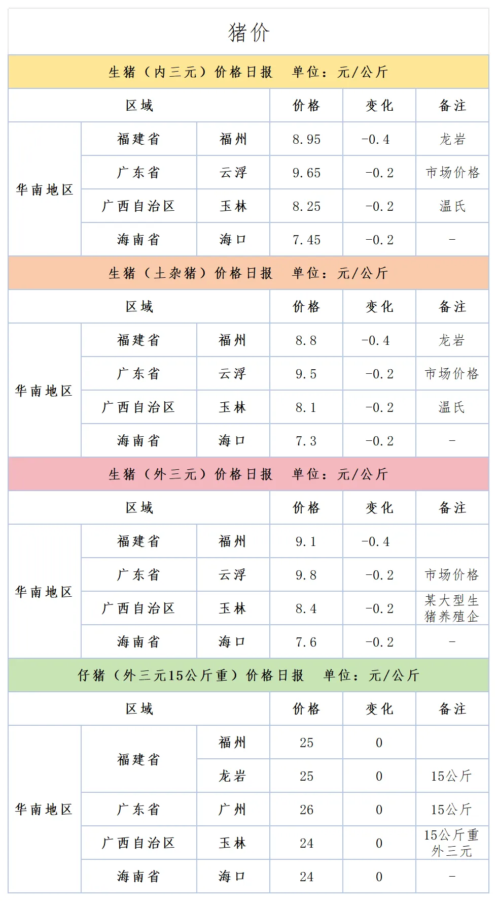 2026年4月10日华南地区市场行情汇总