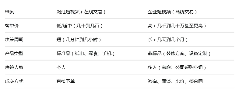 花了30万才知道,企业做短视频获客根本不需要追求高大尚!