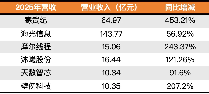 寒武纪领跑国产AI芯片公司,英伟达中国市场被蚕食