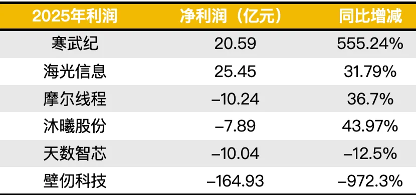 寒武纪领跑国产AI芯片公司,英伟达中国市场被蚕食