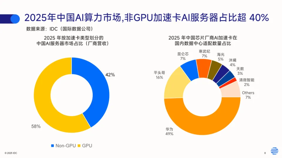 寒武纪领跑国产AI芯片公司,英伟达中国市场被蚕食