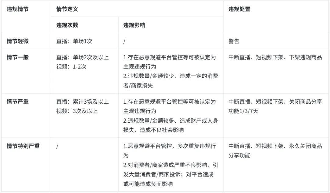 《创作者违规营销噱头违规细则》的变更