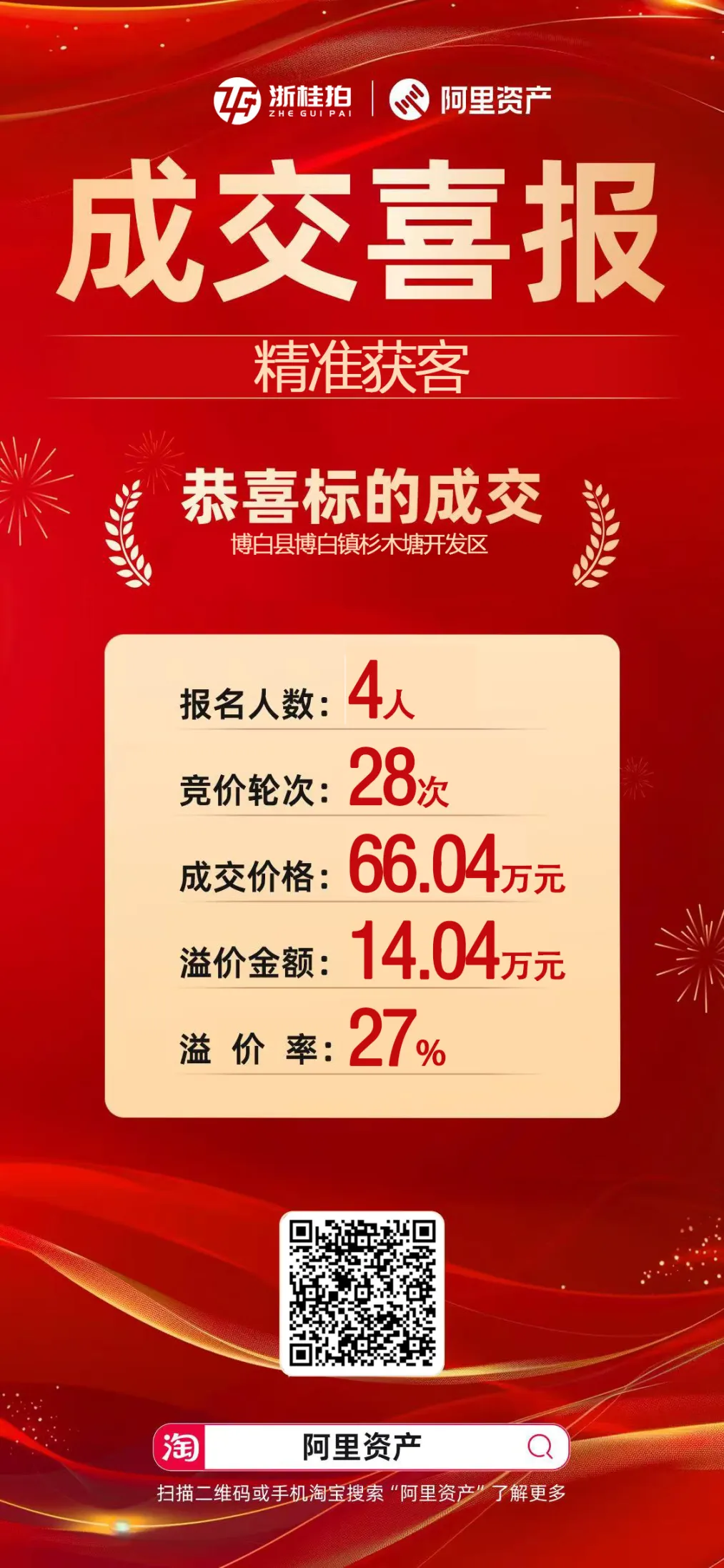 精准获客|4人争霸28轮,博白不动产溢价成交,精准获客实力出圈!