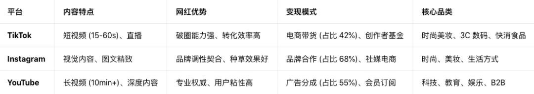 KOL网红营销 | 海外网红特点及变现方式【附生态报告】