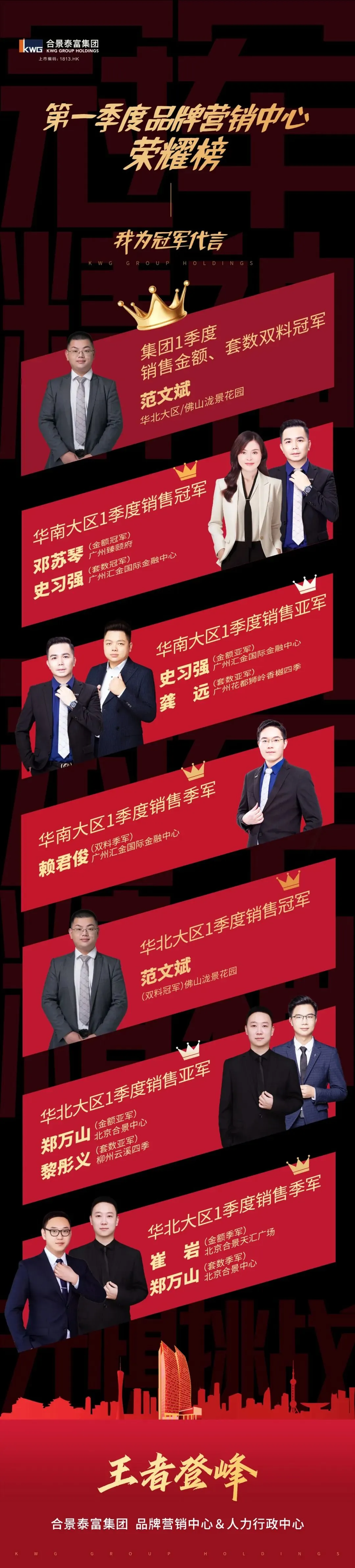 合景泰富集团第一季度品牌营销中心荣耀榜|我为冠军代言