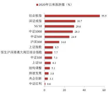博时指慧家 | 主要市场指数7月数据报告