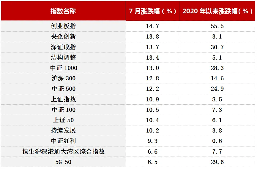 博时指慧家 | 主要市场指数7月数据报告