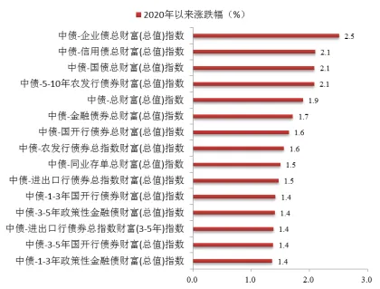 博时指慧家 | 主要市场指数7月数据报告