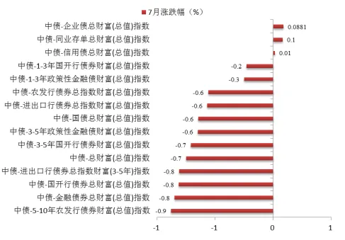博时指慧家 | 主要市场指数7月数据报告