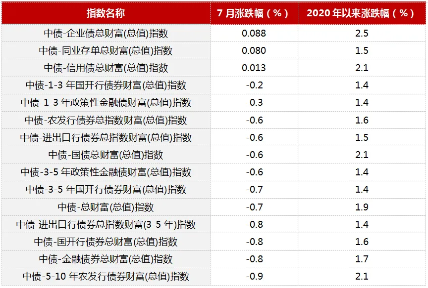 博时指慧家 | 主要市场指数7月数据报告