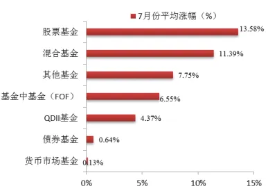 博时指慧家 | 主要市场指数7月数据报告