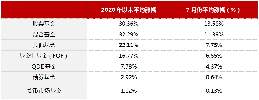 博时指慧家 | 主要市场指数7月数据报告