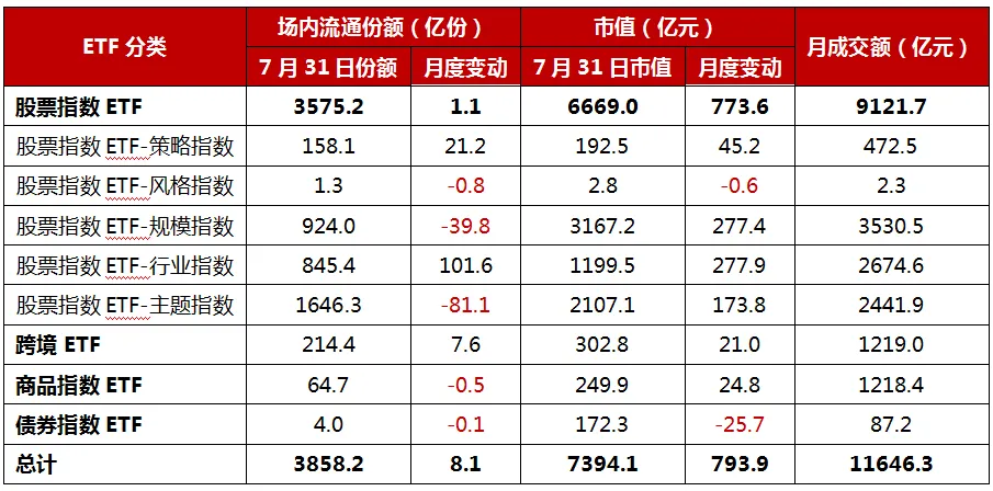 博时指慧家 | 主要市场指数7月数据报告