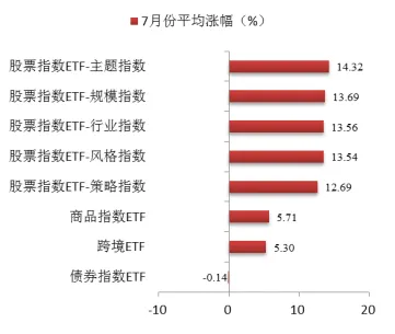 博时指慧家 | 主要市场指数7月数据报告