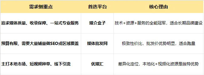 软文营销平台怎么选?2026三大头部平台资源、价格、服务深度剖析