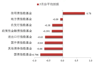 博时指慧家 | 主要市场指数7月数据报告