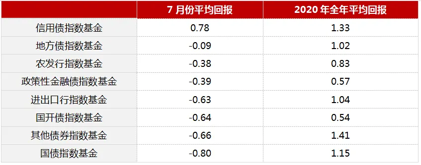 博时指慧家 | 主要市场指数7月数据报告