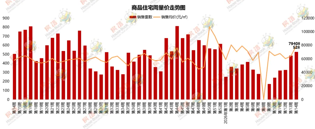 2026年第14周深圳市房地产市场周报(3.30-4.5)