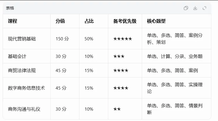 江苏职教高考|市场营销科目组专业理论重难点全解析(附备考策略)